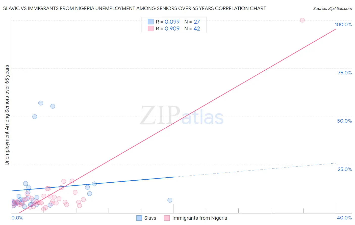 Slavic vs Immigrants from Nigeria Unemployment Among Seniors over 65 years