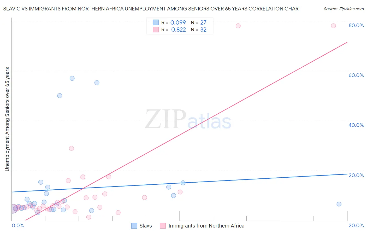 Slavic vs Immigrants from Northern Africa Unemployment Among Seniors over 65 years