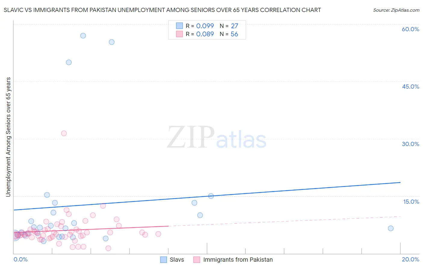 Slavic vs Immigrants from Pakistan Unemployment Among Seniors over 65 years