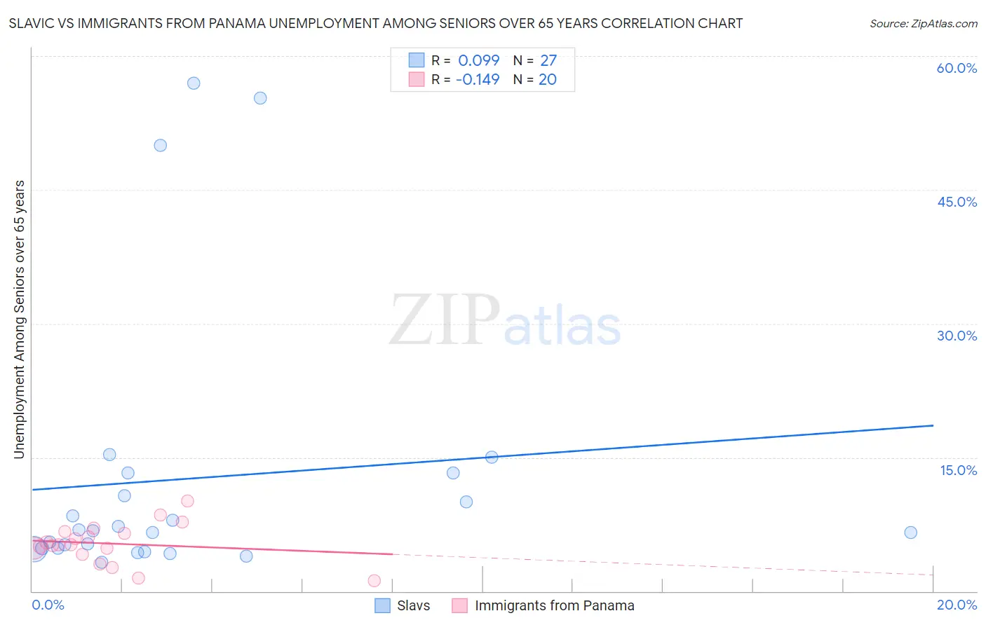Slavic vs Immigrants from Panama Unemployment Among Seniors over 65 years