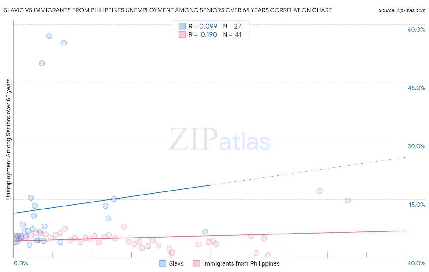 Slavic vs Immigrants from Philippines Unemployment Among Seniors over 65 years