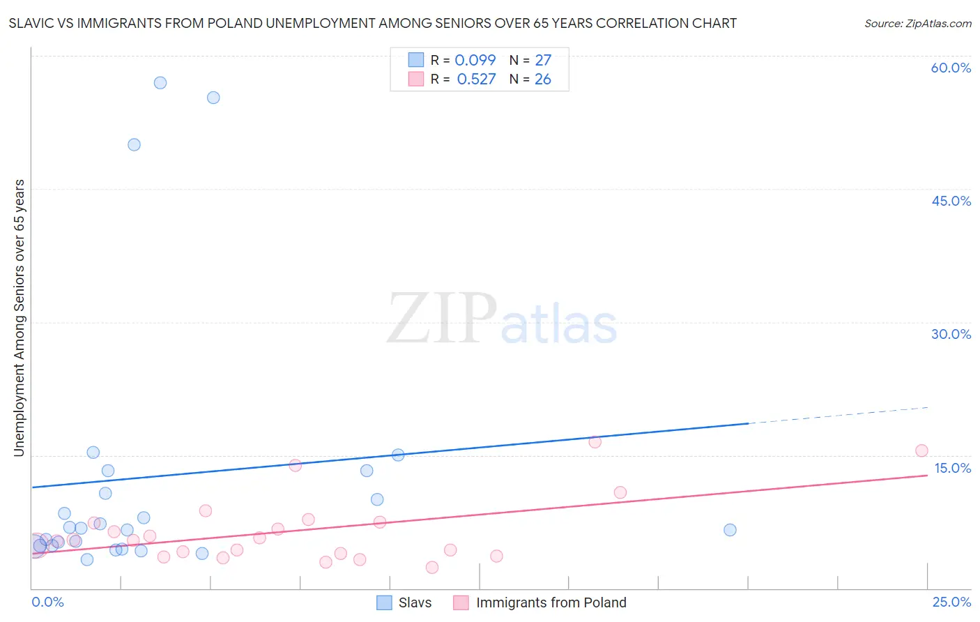 Slavic vs Immigrants from Poland Unemployment Among Seniors over 65 years