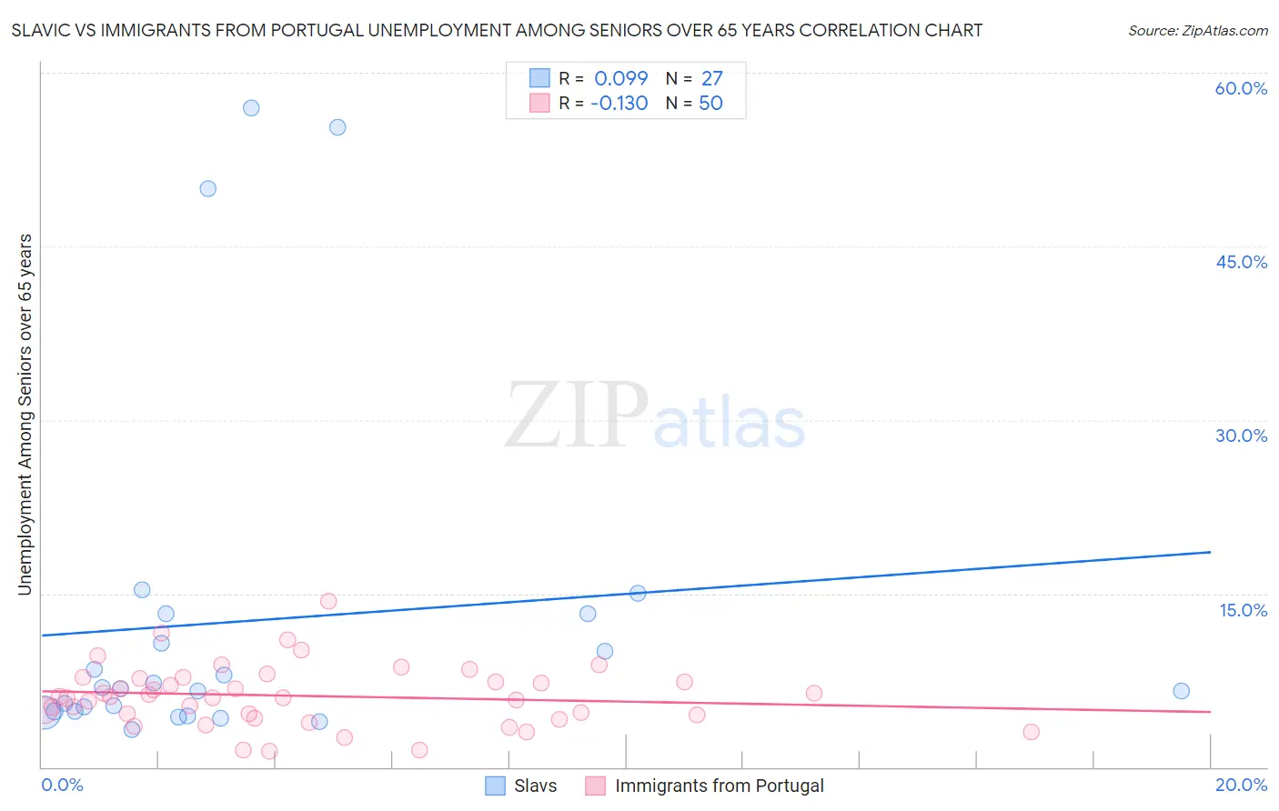 Slavic vs Immigrants from Portugal Unemployment Among Seniors over 65 years