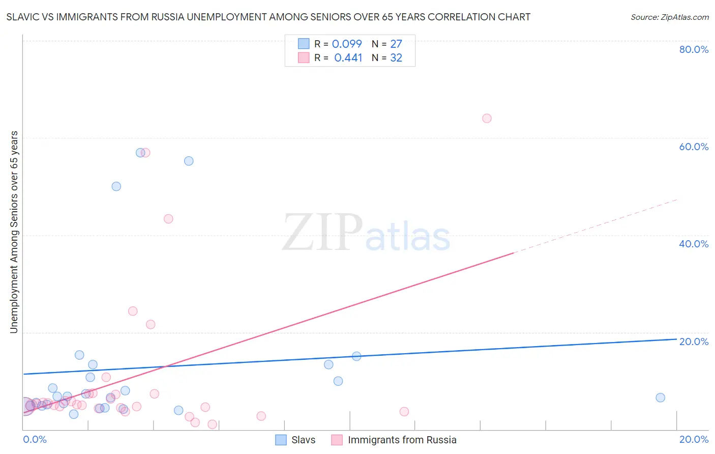 Slavic vs Immigrants from Russia Unemployment Among Seniors over 65 years