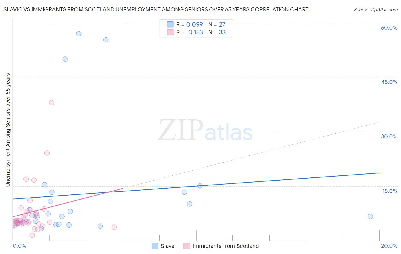 Slavic vs Immigrants from Scotland Unemployment Among Seniors over 65 years