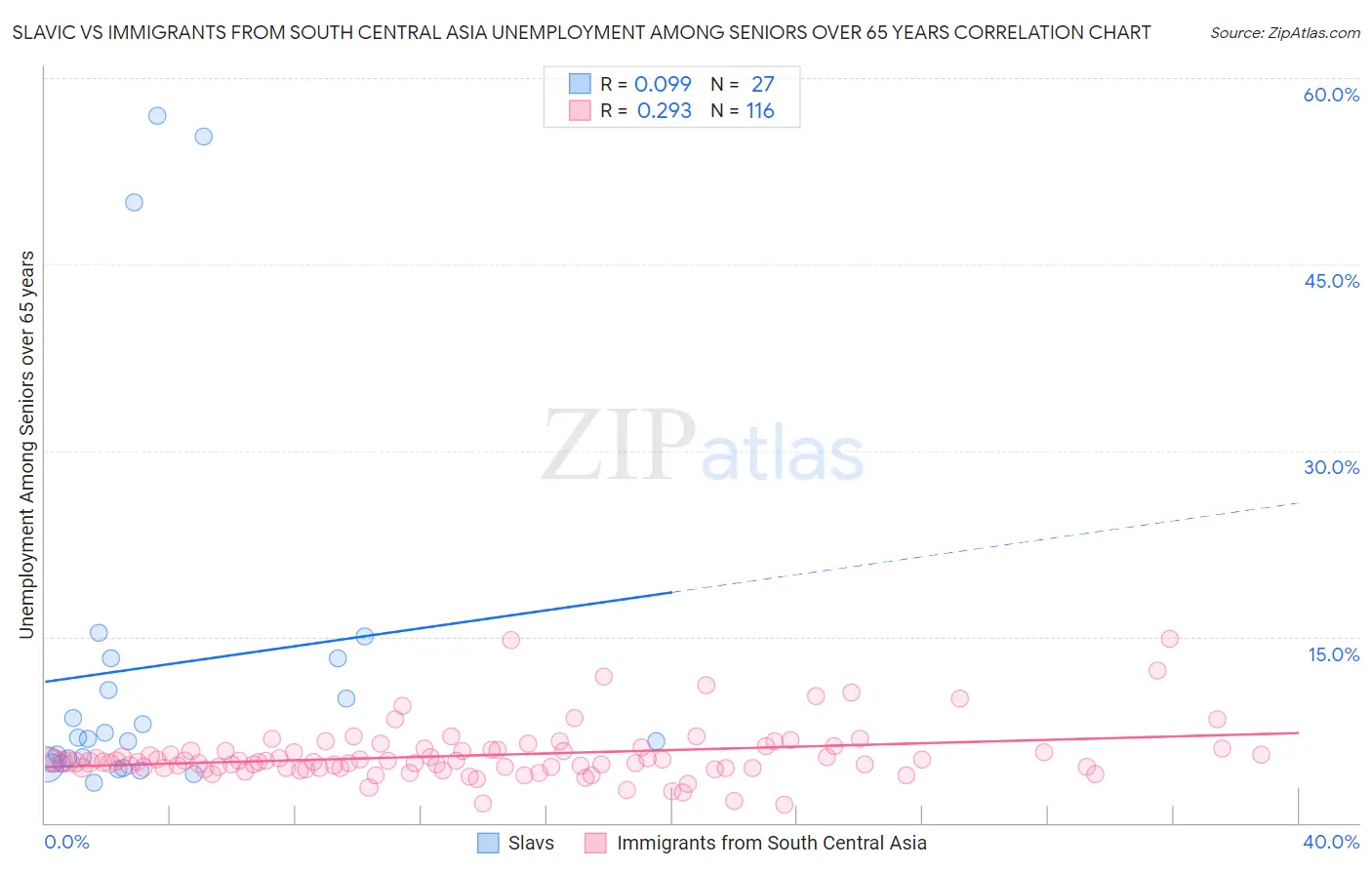 Slavic vs Immigrants from South Central Asia Unemployment Among Seniors over 65 years