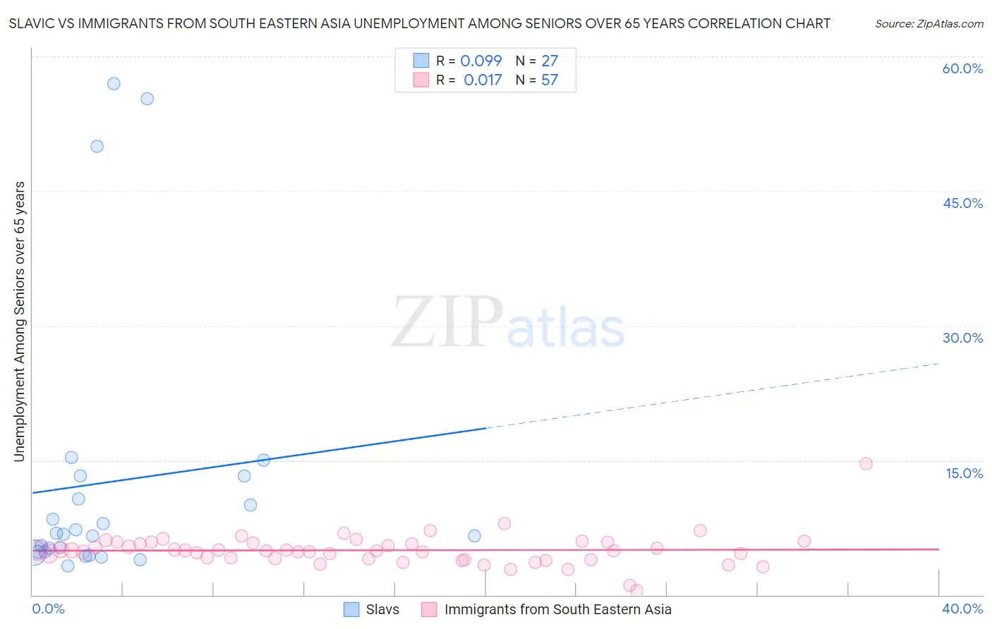 Slavic vs Immigrants from South Eastern Asia Unemployment Among Seniors over 65 years