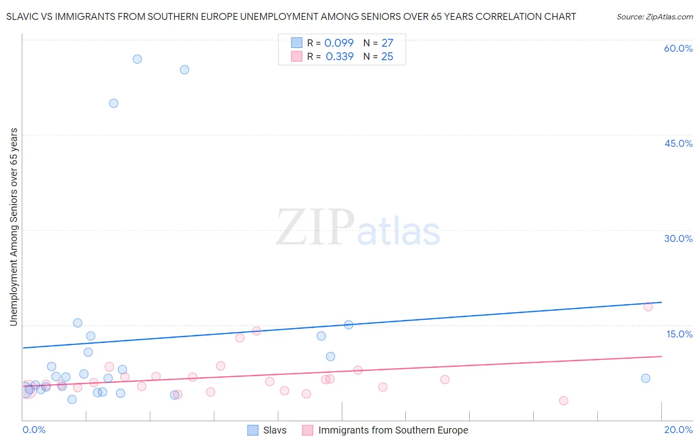 Slavic vs Immigrants from Southern Europe Unemployment Among Seniors over 65 years