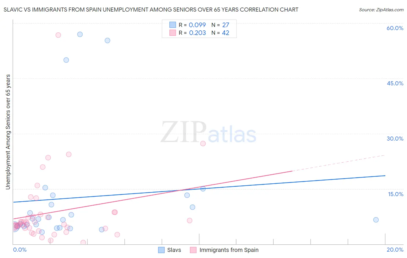 Slavic vs Immigrants from Spain Unemployment Among Seniors over 65 years