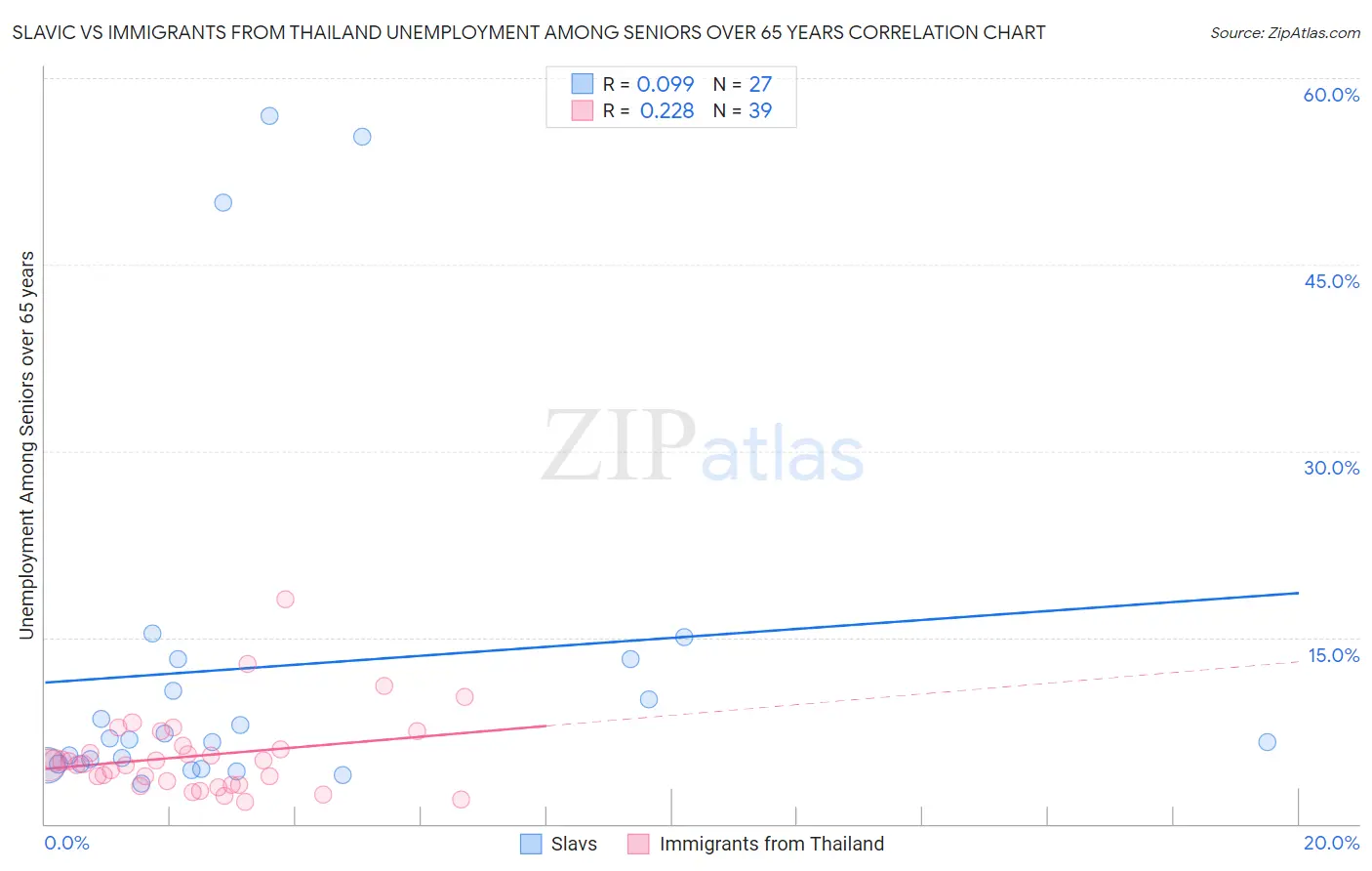 Slavic vs Immigrants from Thailand Unemployment Among Seniors over 65 years