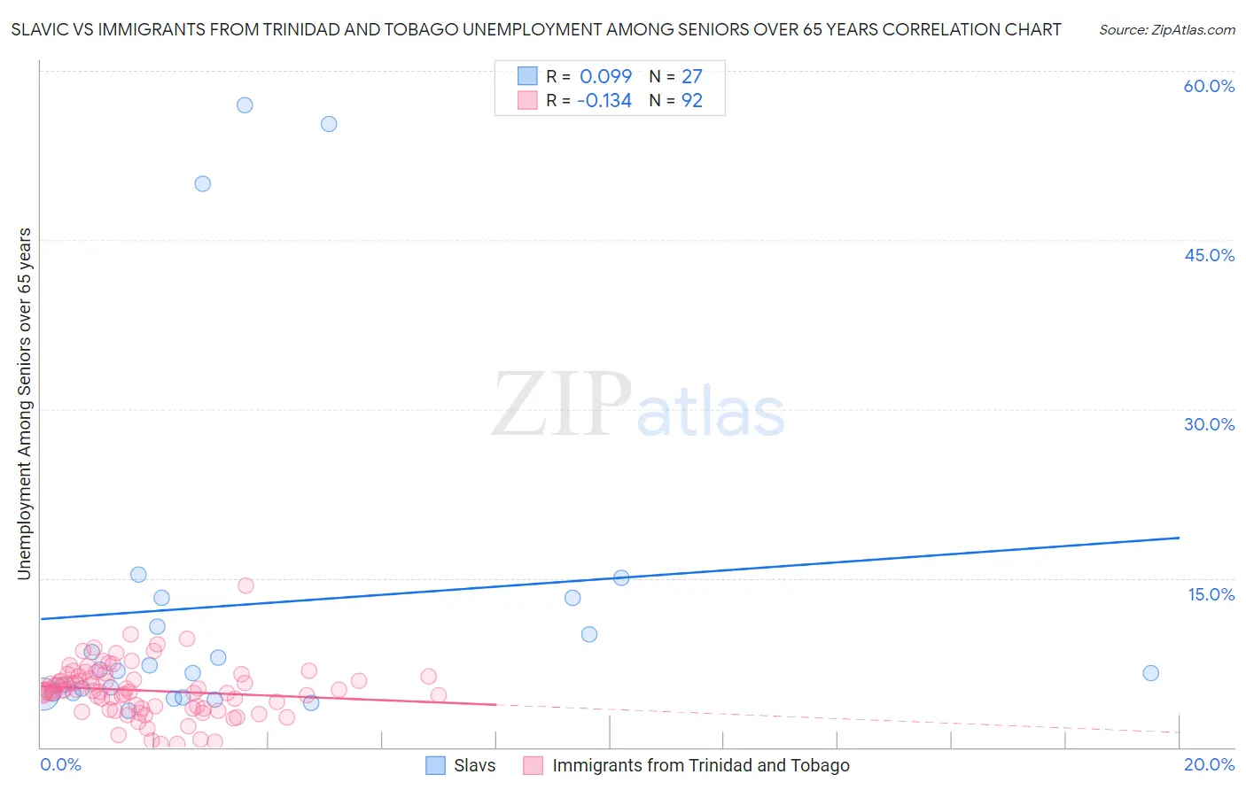 Slavic vs Immigrants from Trinidad and Tobago Unemployment Among Seniors over 65 years