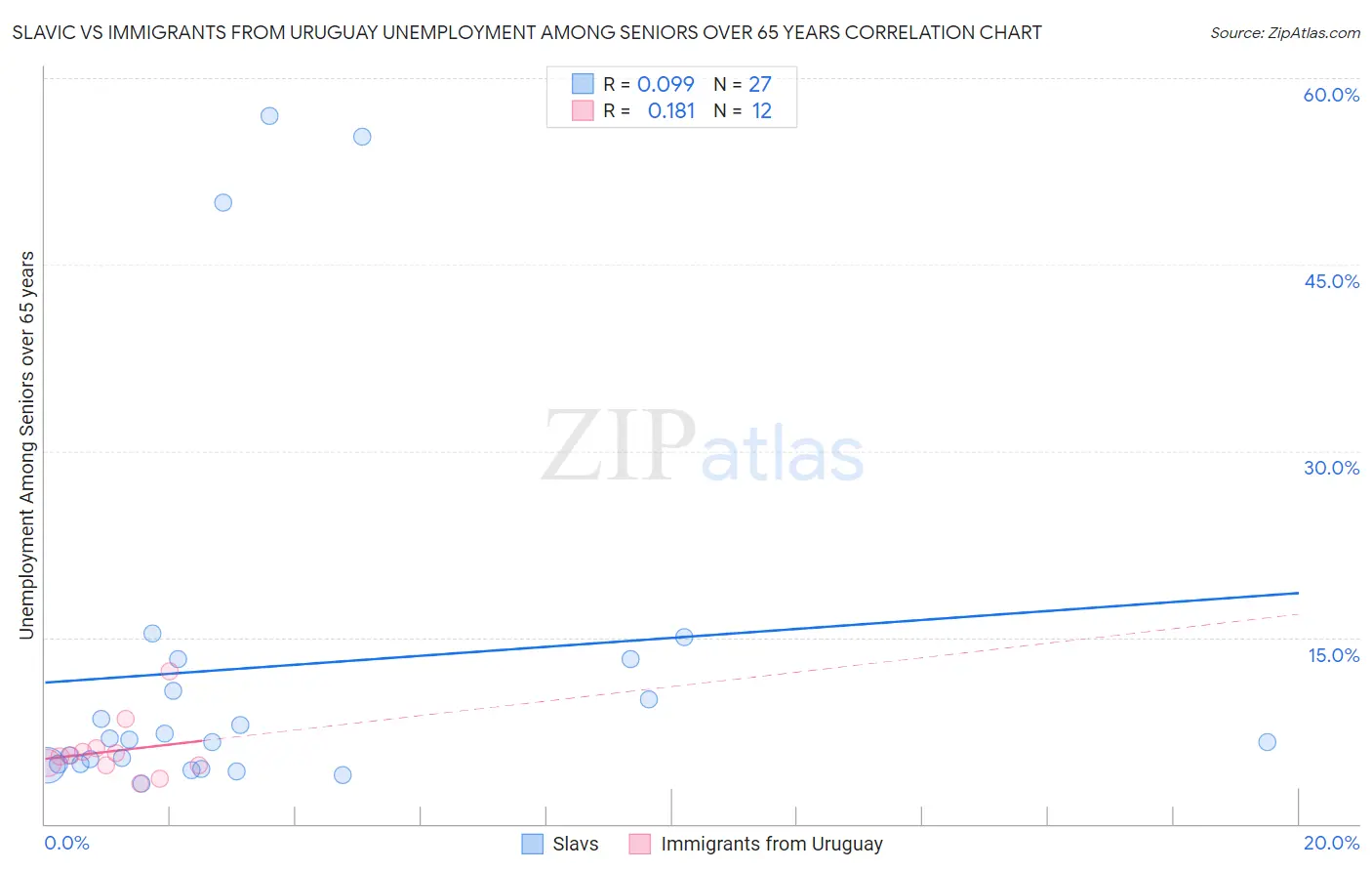 Slavic vs Immigrants from Uruguay Unemployment Among Seniors over 65 years