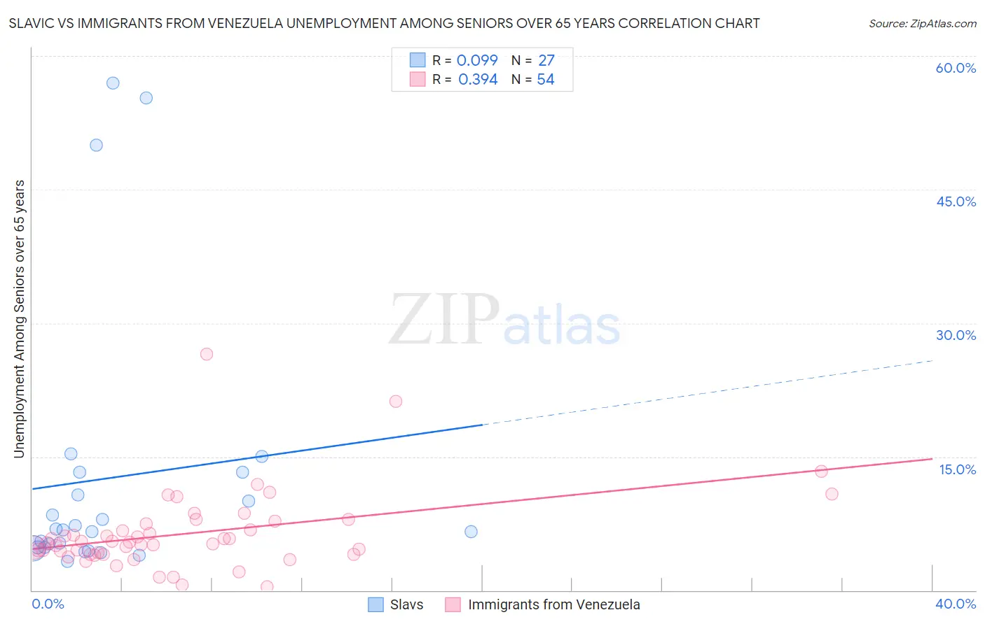 Slavic vs Immigrants from Venezuela Unemployment Among Seniors over 65 years