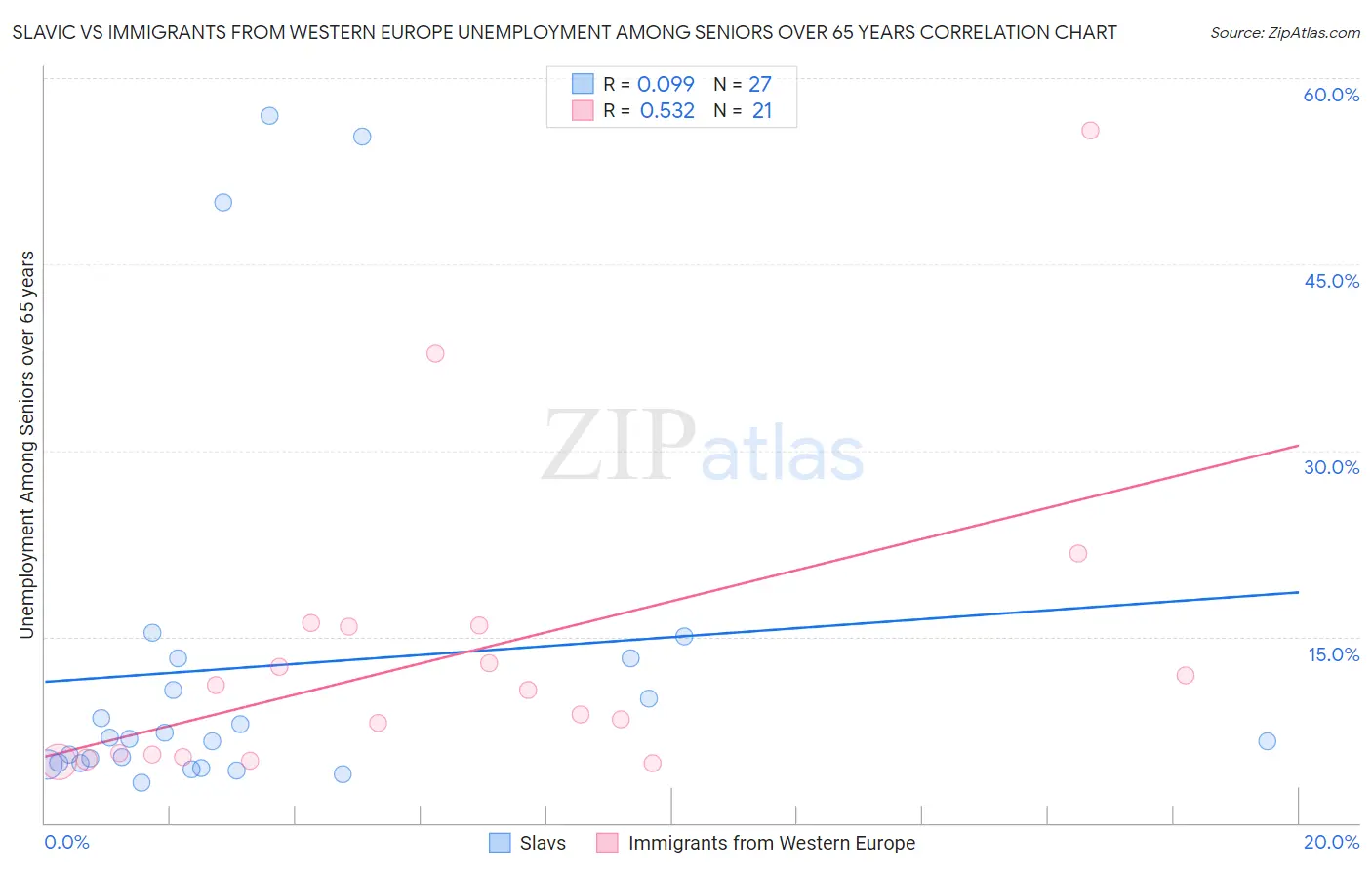 Slavic vs Immigrants from Western Europe Unemployment Among Seniors over 65 years