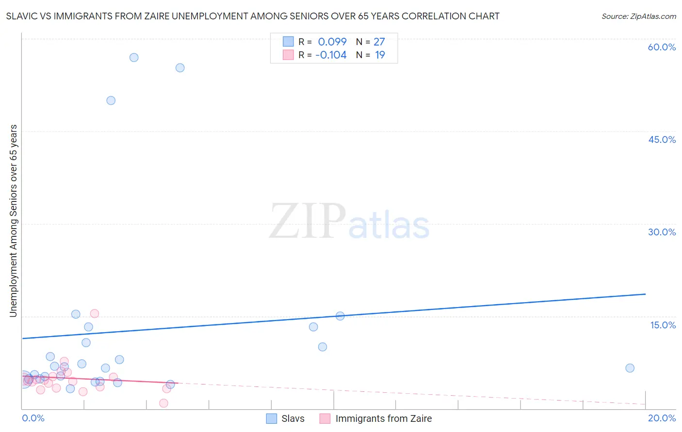 Slavic vs Immigrants from Zaire Unemployment Among Seniors over 65 years