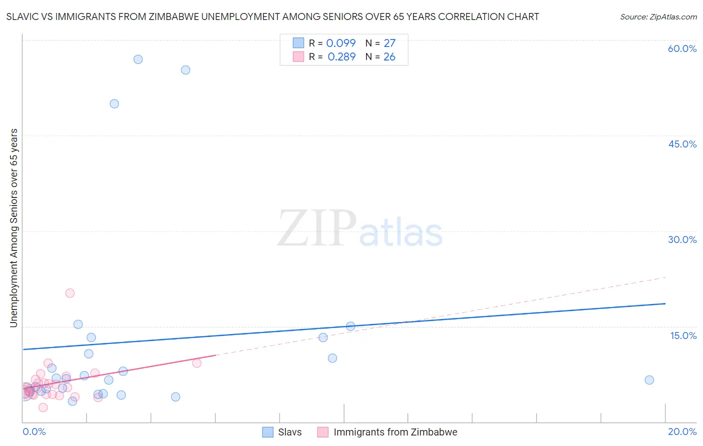 Slavic vs Immigrants from Zimbabwe Unemployment Among Seniors over 65 years