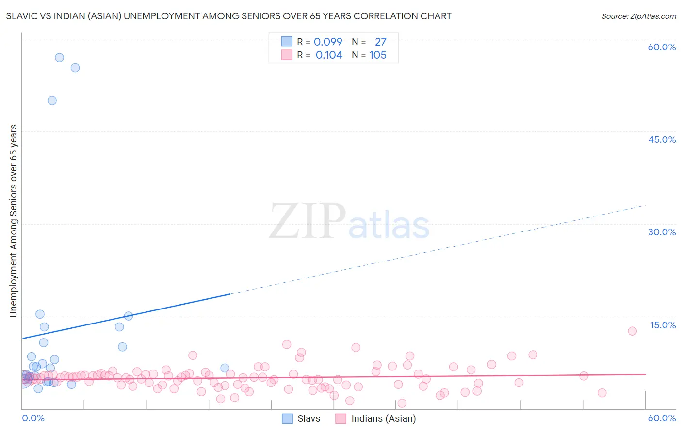 Slavic vs Indian (Asian) Unemployment Among Seniors over 65 years
