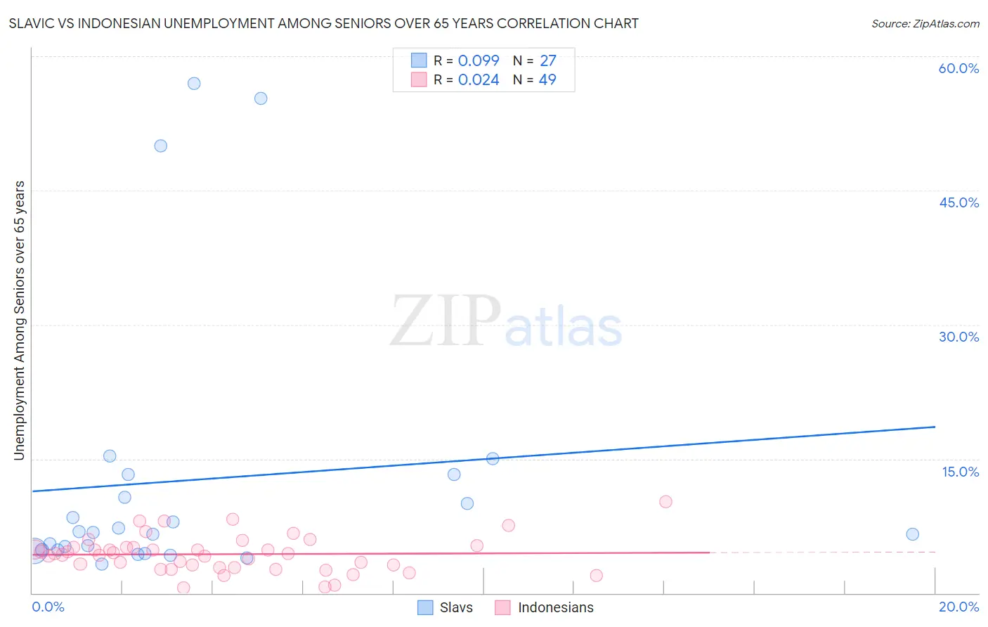 Slavic vs Indonesian Unemployment Among Seniors over 65 years