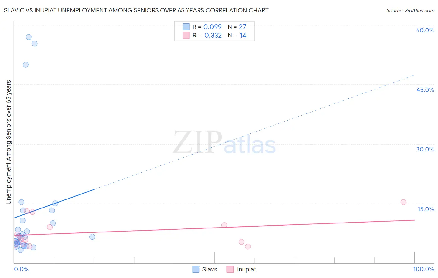 Slavic vs Inupiat Unemployment Among Seniors over 65 years