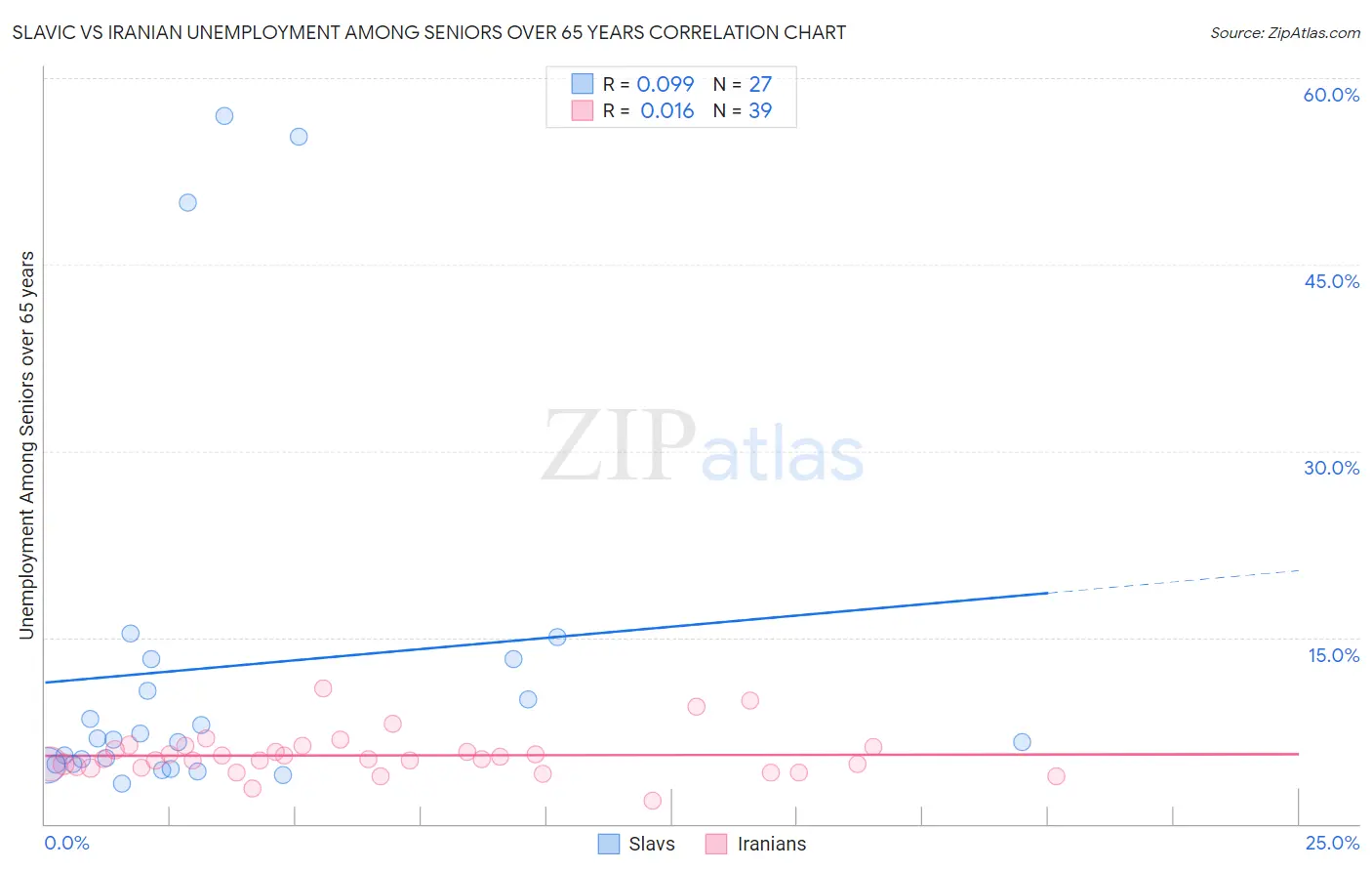 Slavic vs Iranian Unemployment Among Seniors over 65 years