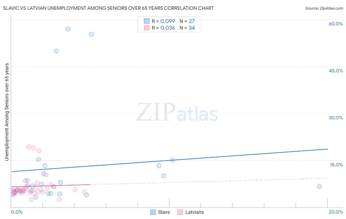 Slavic vs Latvian Unemployment Among Seniors over 65 years
