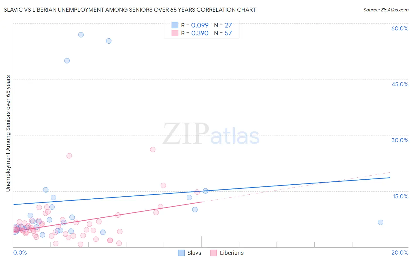 Slavic vs Liberian Unemployment Among Seniors over 65 years