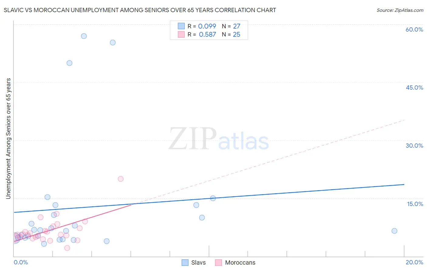 Slavic vs Moroccan Unemployment Among Seniors over 65 years