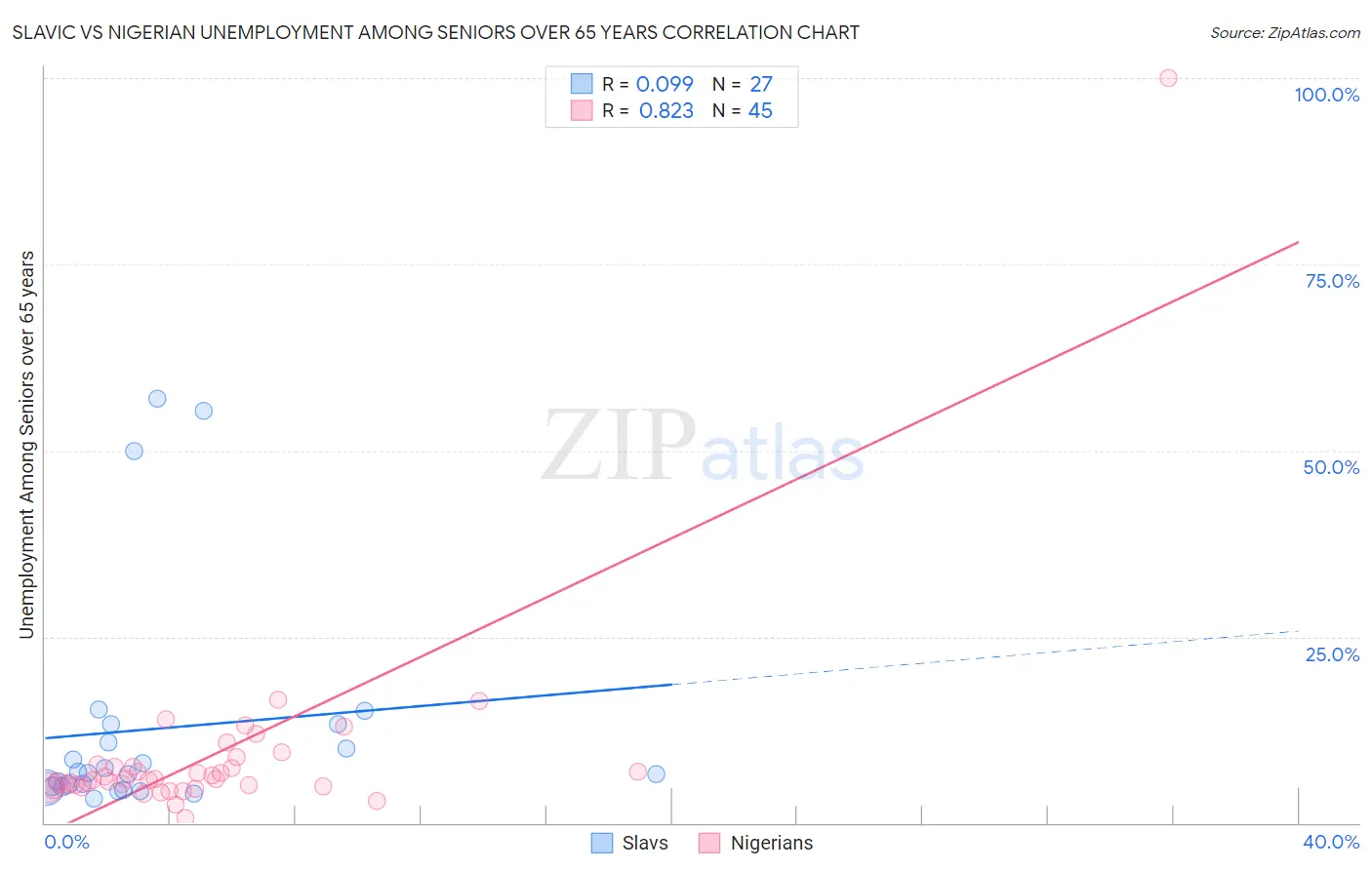 Slavic vs Nigerian Unemployment Among Seniors over 65 years