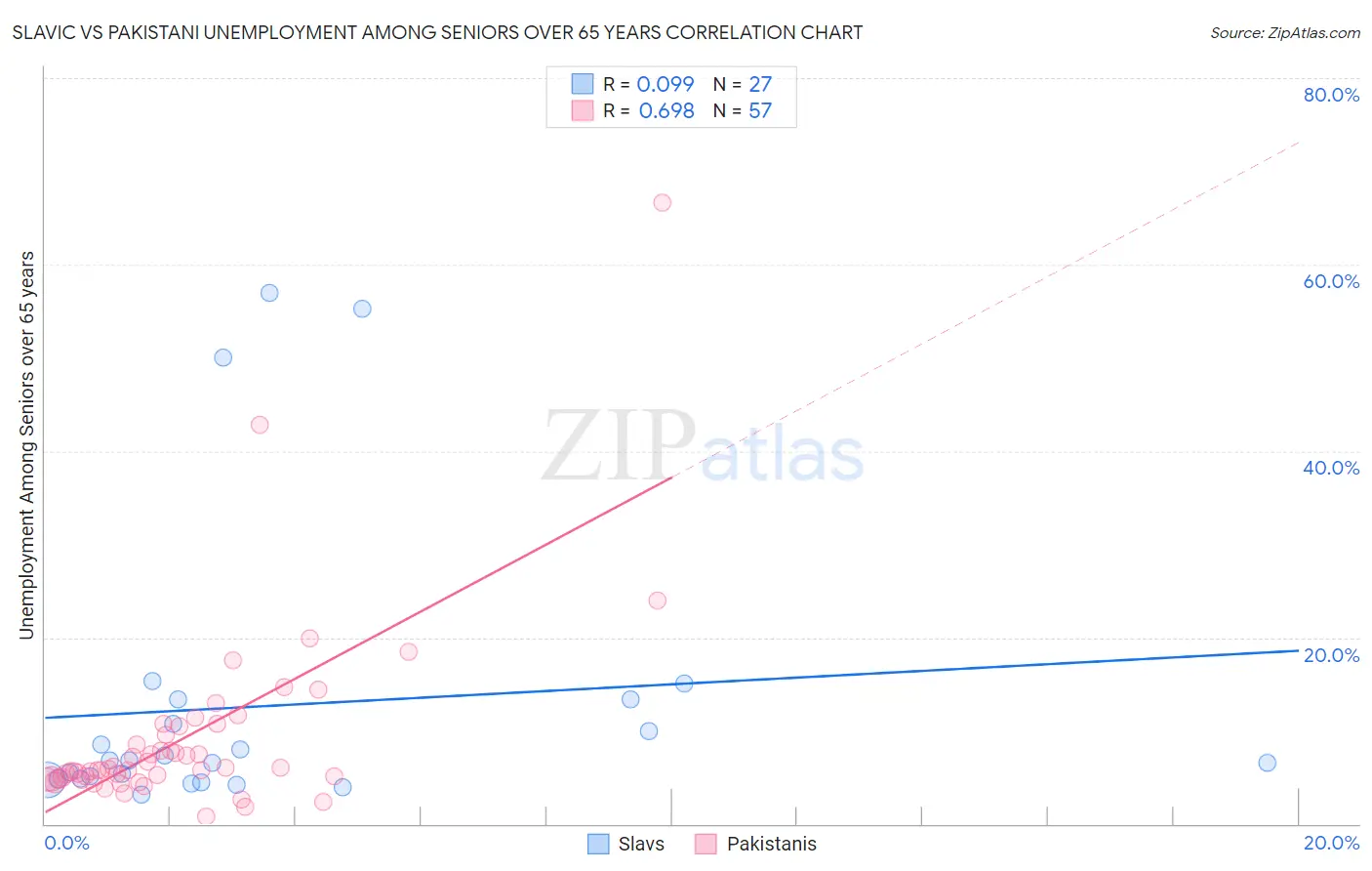 Slavic vs Pakistani Unemployment Among Seniors over 65 years