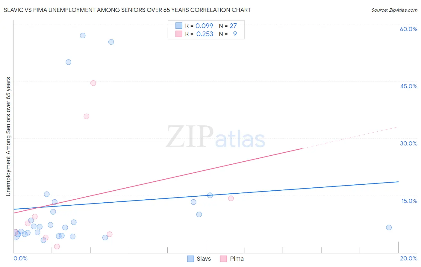 Slavic vs Pima Unemployment Among Seniors over 65 years