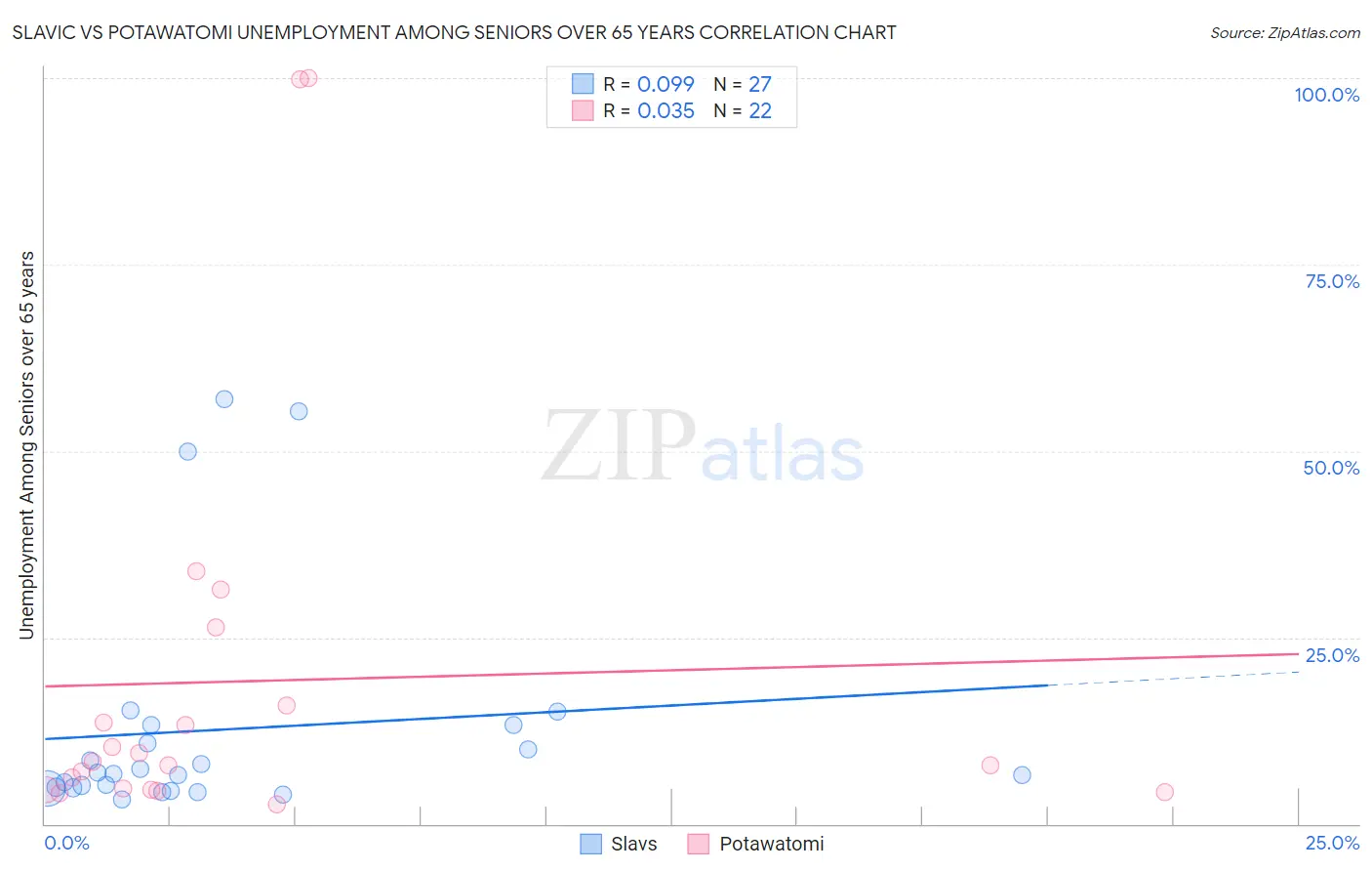 Slavic vs Potawatomi Unemployment Among Seniors over 65 years