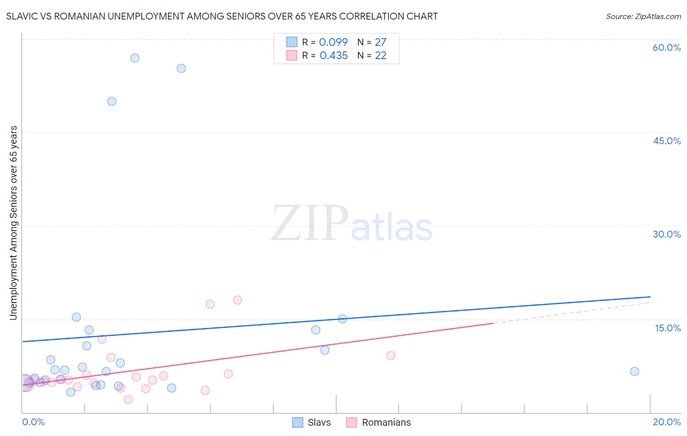 Slavic vs Romanian Unemployment Among Seniors over 65 years