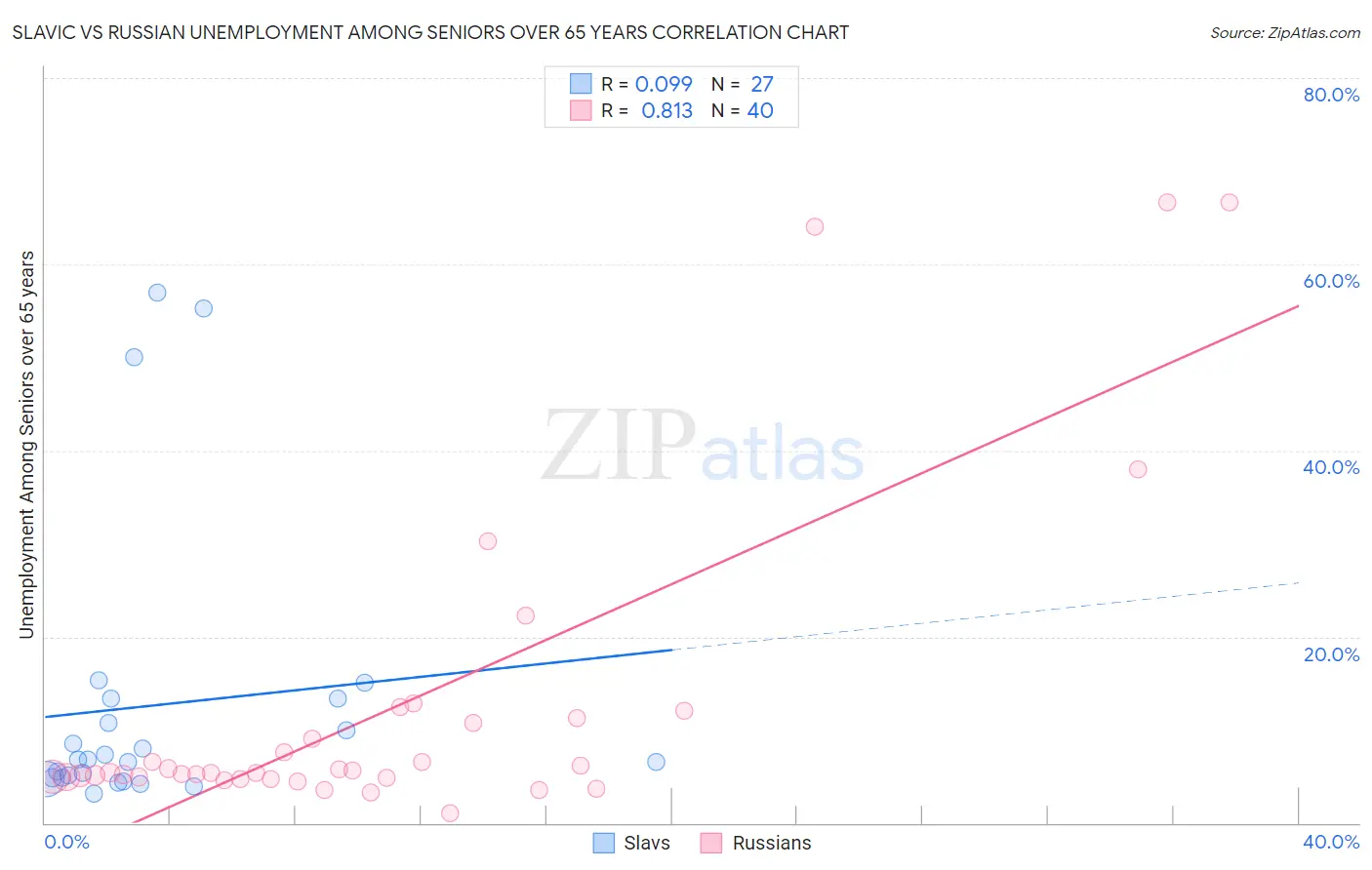 Slavic vs Russian Unemployment Among Seniors over 65 years