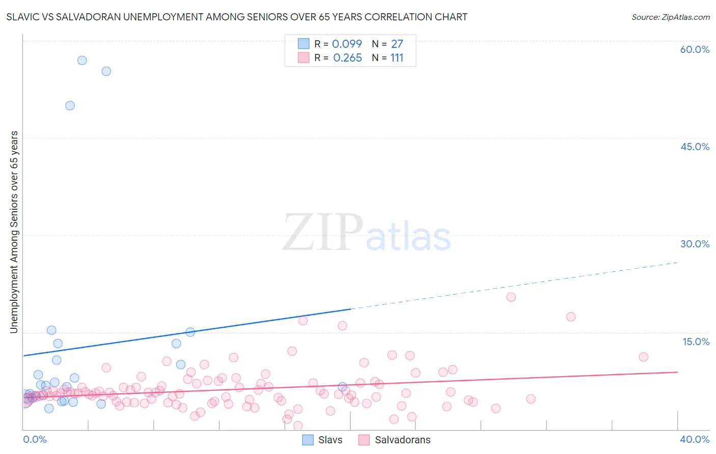 Slavic vs Salvadoran Unemployment Among Seniors over 65 years