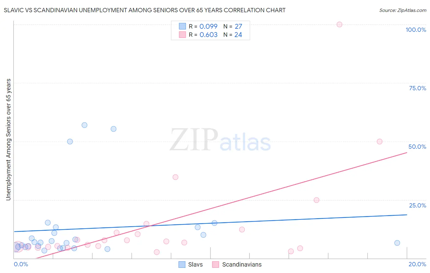 Slavic vs Scandinavian Unemployment Among Seniors over 65 years
