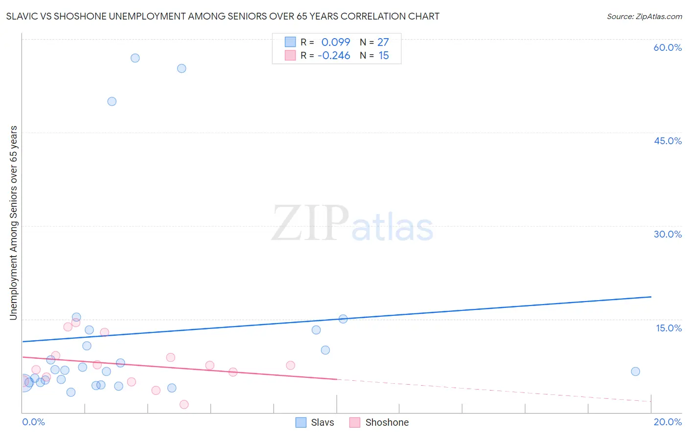 Slavic vs Shoshone Unemployment Among Seniors over 65 years