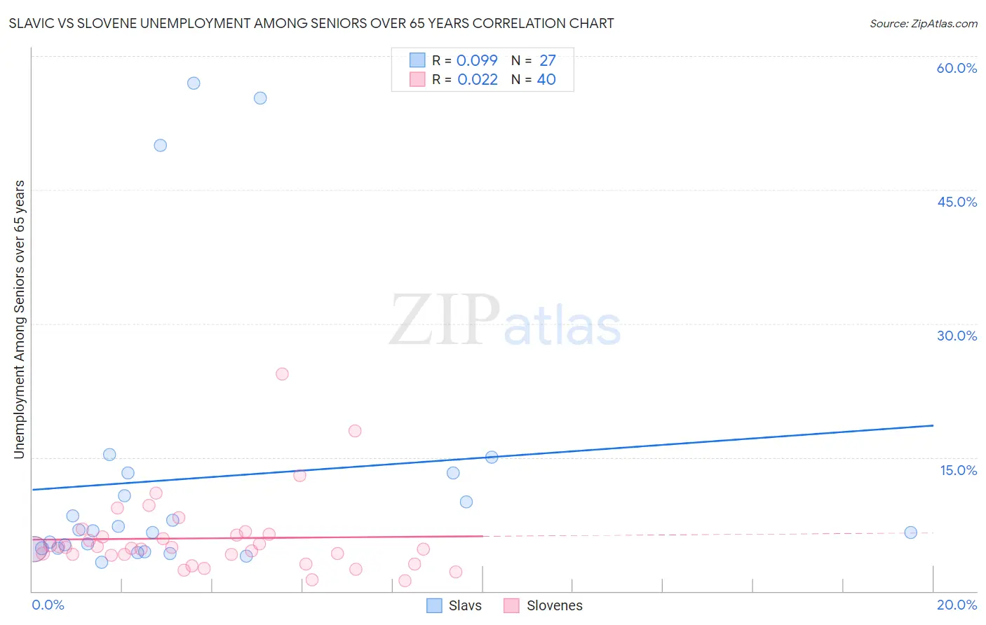 Slavic vs Slovene Unemployment Among Seniors over 65 years