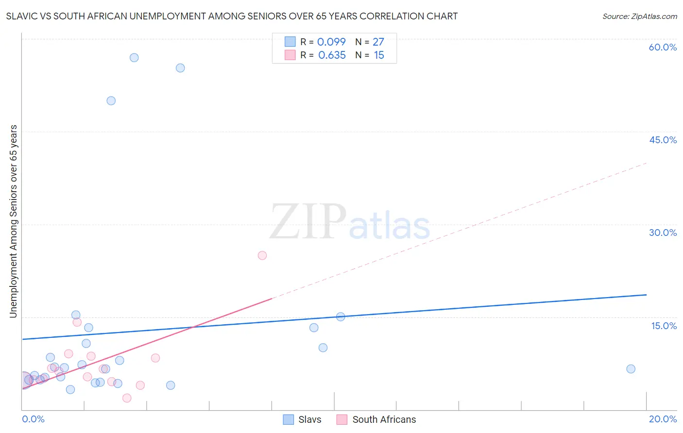 Slavic vs South African Unemployment Among Seniors over 65 years