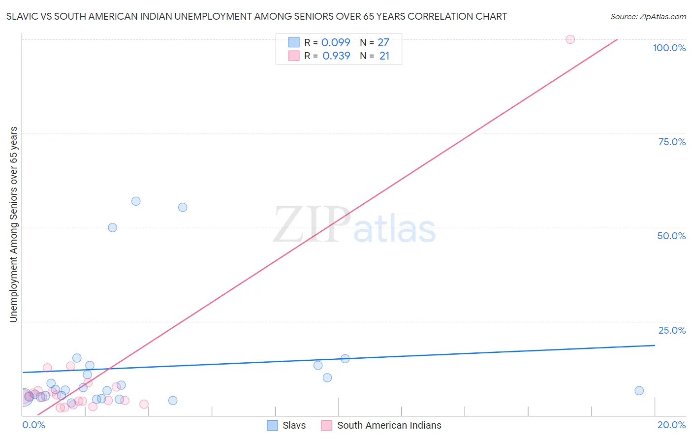 Slavic vs South American Indian Unemployment Among Seniors over 65 years
