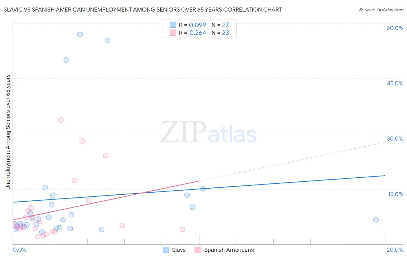 Slavic vs Spanish American Unemployment Among Seniors over 65 years