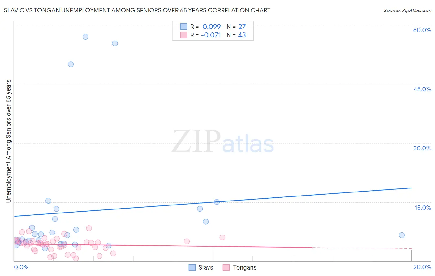 Slavic vs Tongan Unemployment Among Seniors over 65 years