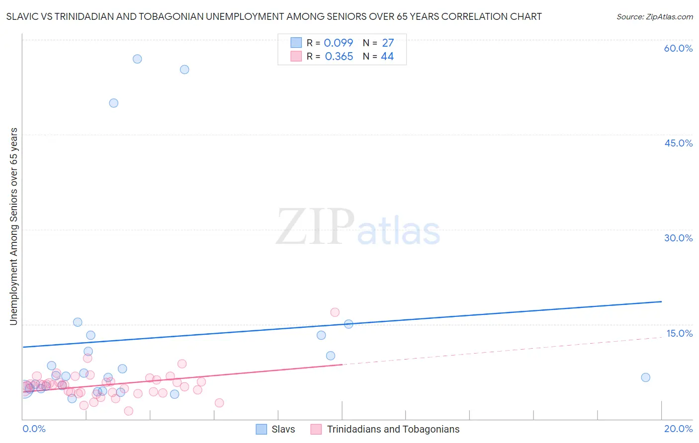 Slavic vs Trinidadian and Tobagonian Unemployment Among Seniors over 65 years