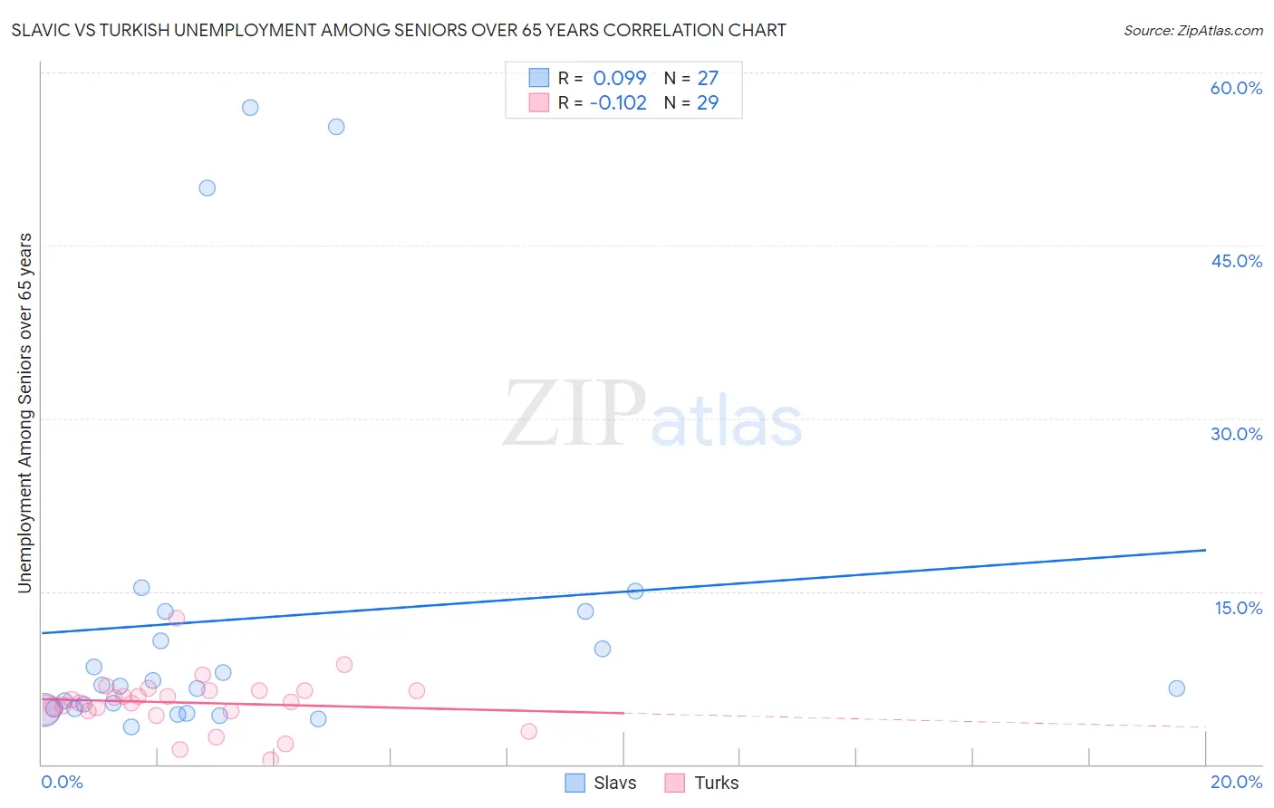 Slavic vs Turkish Unemployment Among Seniors over 65 years