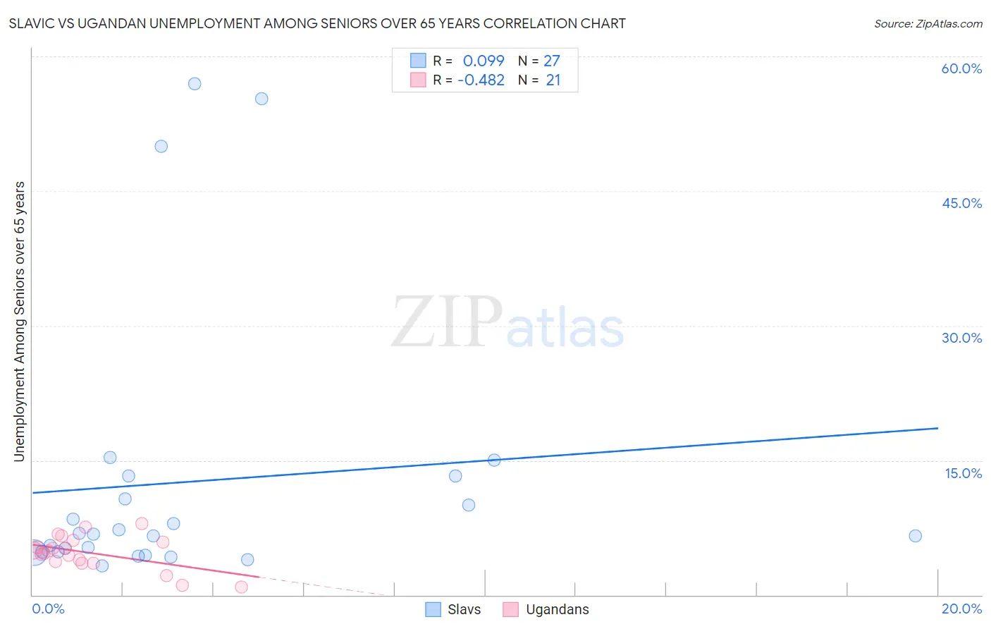 Slavic vs Ugandan Unemployment Among Seniors over 65 years