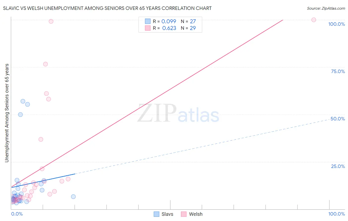 Slavic vs Welsh Unemployment Among Seniors over 65 years