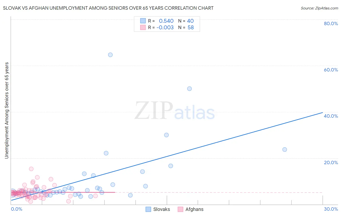 Slovak vs Afghan Unemployment Among Seniors over 65 years