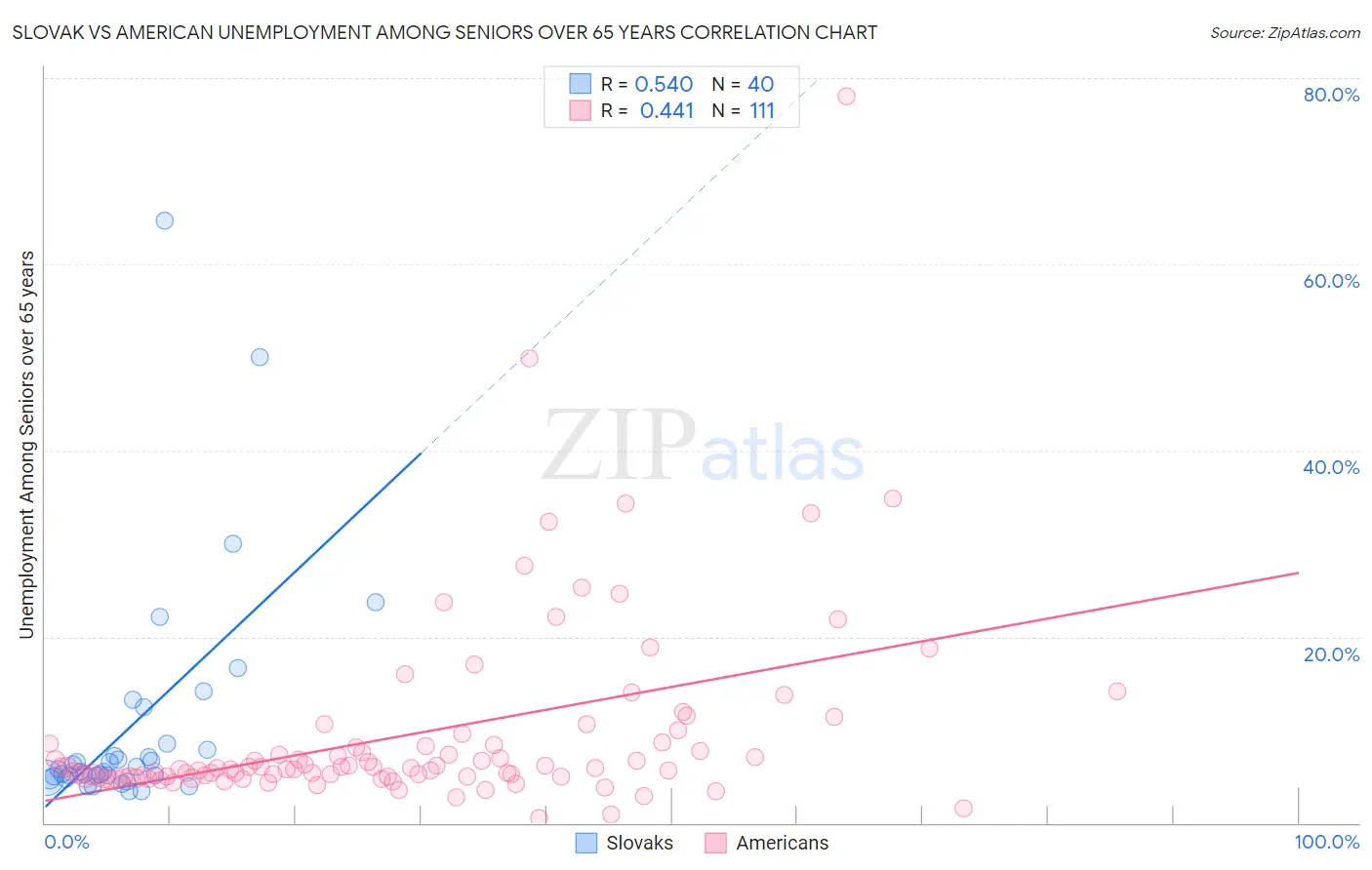 Slovak vs American Unemployment Among Seniors over 65 years