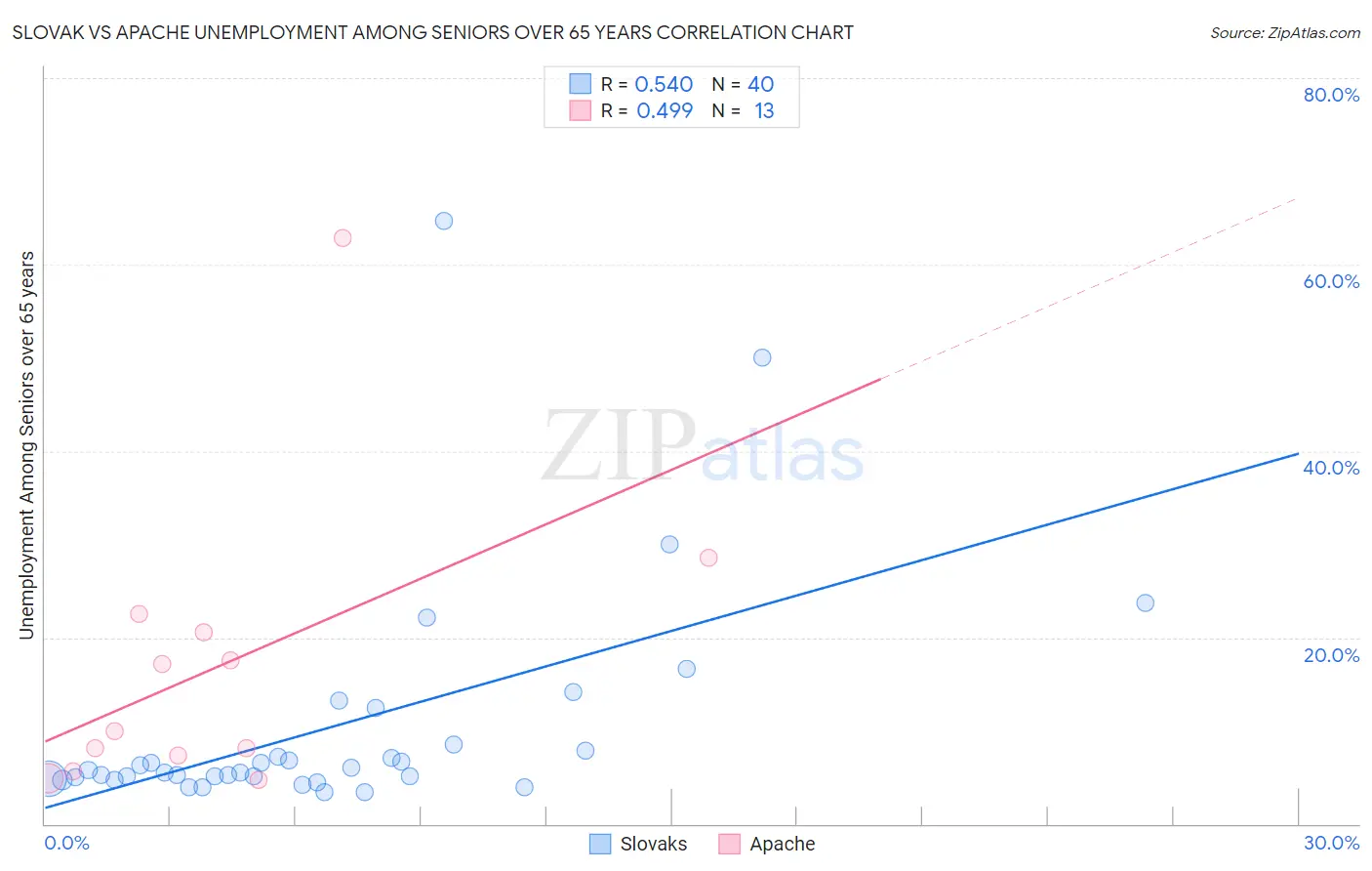 Slovak vs Apache Unemployment Among Seniors over 65 years