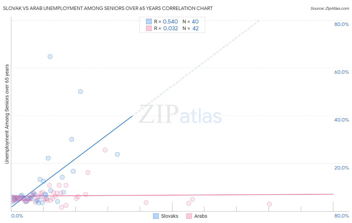 Slovak vs Arab Unemployment Among Seniors over 65 years