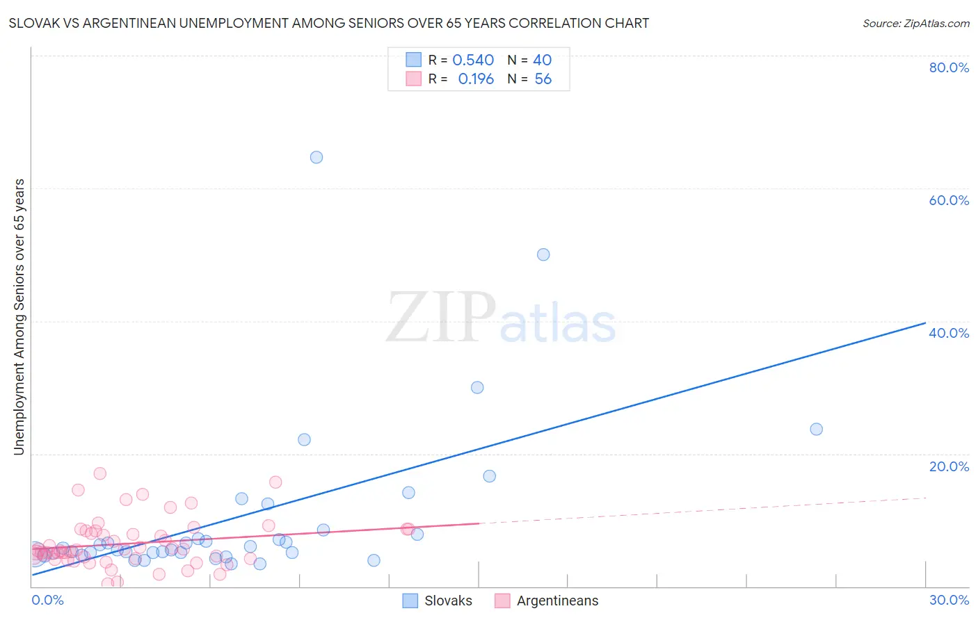Slovak vs Argentinean Unemployment Among Seniors over 65 years